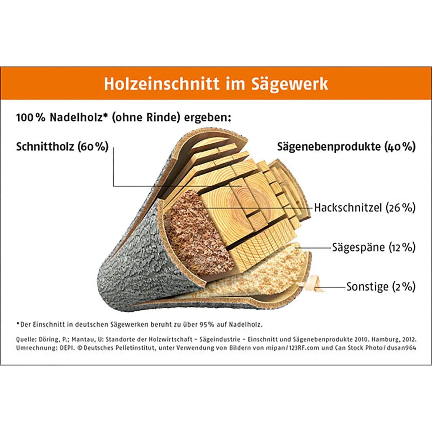 Industrierestholz